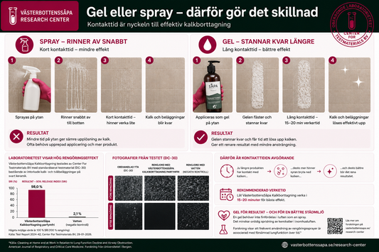 Därför rengör en kalkborttagning i gel bättre än en spray