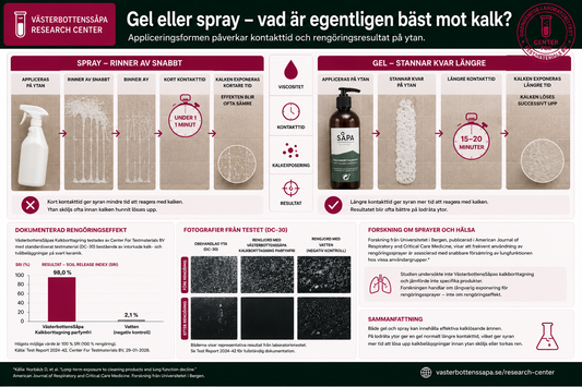 Gel eller spray – vad är egentligen bäst mot kalk?